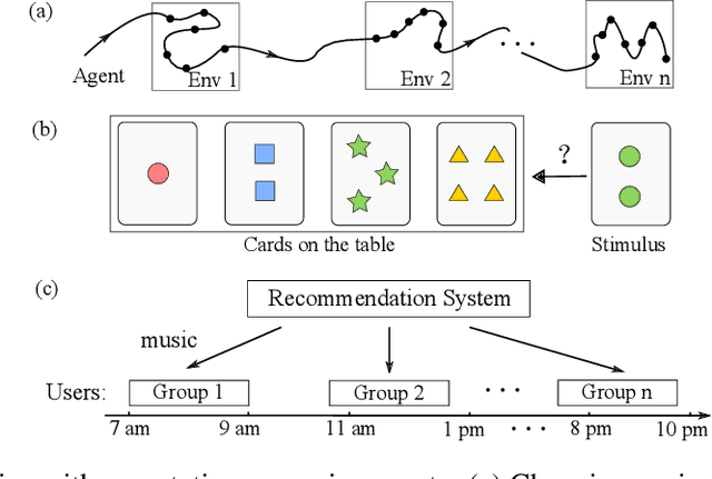 Figure 1 for Non-Stationary Representation Learning in Sequential Linear Bandits