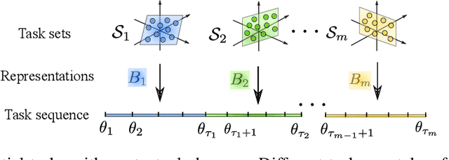 Figure 3 for Non-Stationary Representation Learning in Sequential Linear Bandits