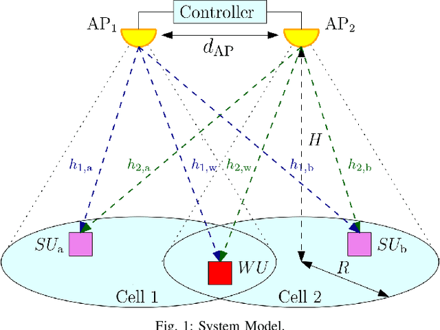 Figure 1 for CoMP Transmission in Downlink NOMA-Based Indoor VLC Cellular Systems