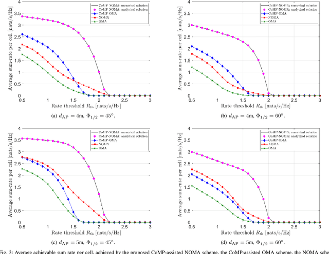 Figure 3 for CoMP Transmission in Downlink NOMA-Based Indoor VLC Cellular Systems