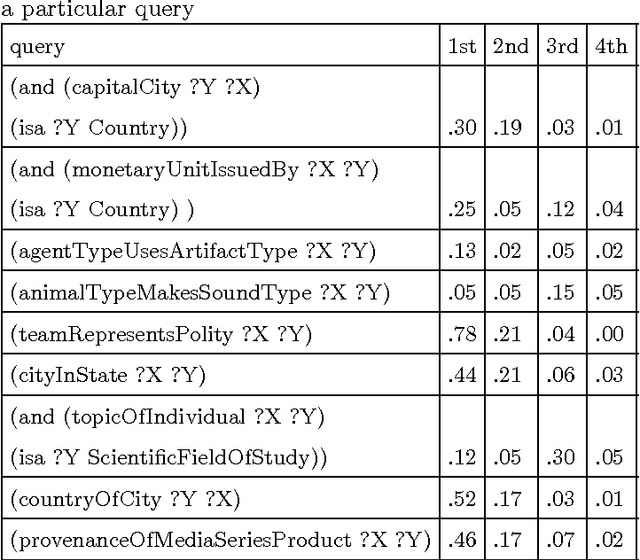 Figure 4 for Using a Distributional Semantic Vector Space with a Knowledge Base for Reasoning in Uncertain Conditions