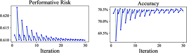 Figure 4 for Performative Prediction