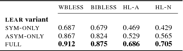Figure 4 for Specialising Word Vectors for Lexical Entailment