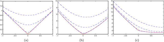 Figure 1 for Variational Optimization