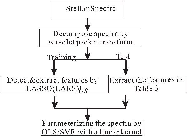 Figure 2 for Linearly Supporting Feature Extraction For Automated Estimation Of Stellar Atmospheric Parameters