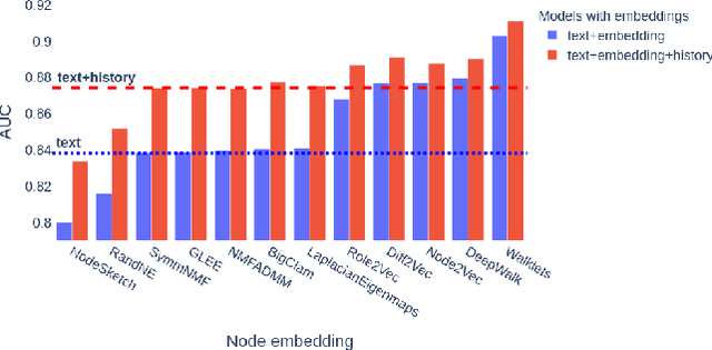 Figure 3 for Vaccine skepticism detection by network embedding