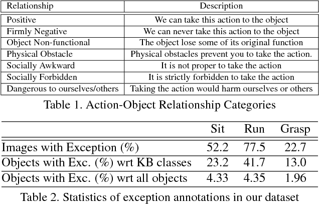 Figure 2 for Learning to Act Properly: Predicting and Explaining Affordances from Images