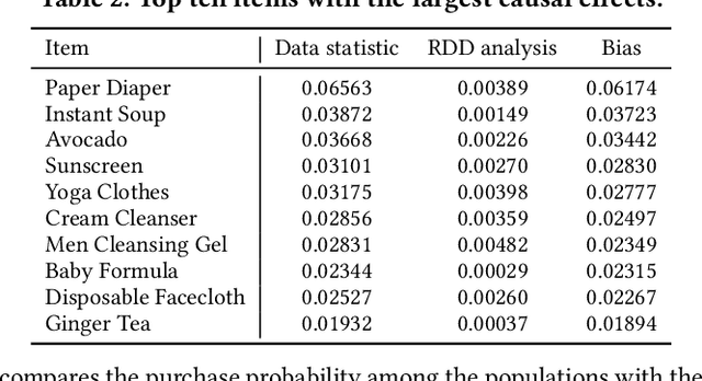 Figure 4 for CausCF: Causal Collaborative Filtering for RecommendationEffect Estimation