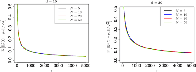 Figure 1 for Analysis of Thompson Sampling for Partially Observable Contextual Multi-Armed Bandits