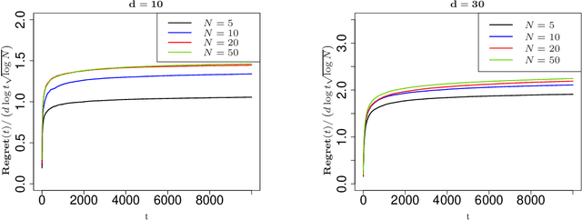 Figure 2 for Analysis of Thompson Sampling for Partially Observable Contextual Multi-Armed Bandits