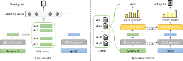 Figure 1 for DynamicRetriever: A Pre-training Model-based IR System with Neither Sparse nor Dense Index