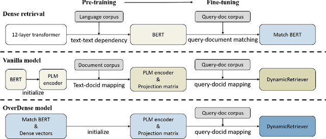 Figure 3 for DynamicRetriever: A Pre-training Model-based IR System with Neither Sparse nor Dense Index