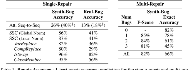 Figure 2 for Semantic Code Repair using Neuro-Symbolic Transformation Networks