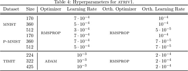 Figure 4 for Adaptive and Momentum Methods on Manifolds Through Trivializations