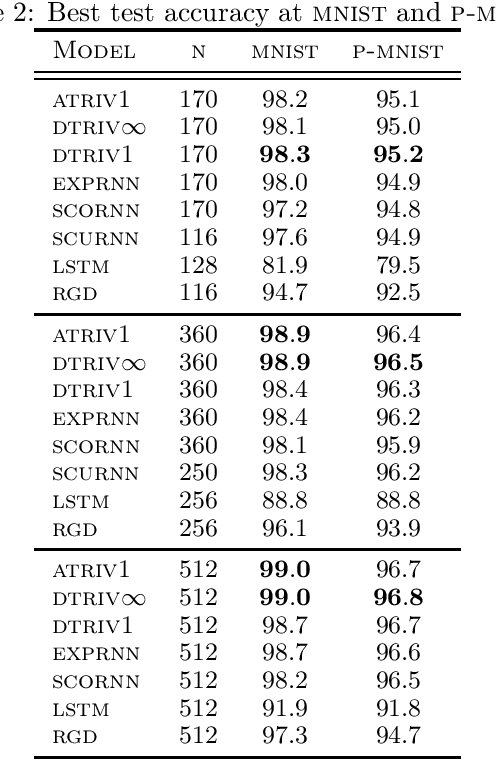 Figure 2 for Adaptive and Momentum Methods on Manifolds Through Trivializations