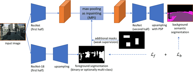 Figure 2 for Semantic Foreground Inpainting from Weak Supervision