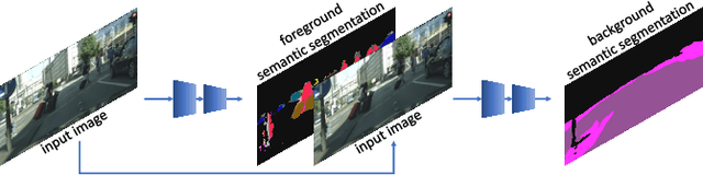 Figure 3 for Semantic Foreground Inpainting from Weak Supervision