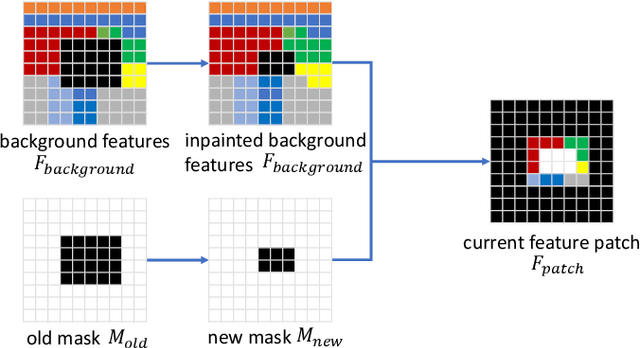 Figure 4 for Semantic Foreground Inpainting from Weak Supervision