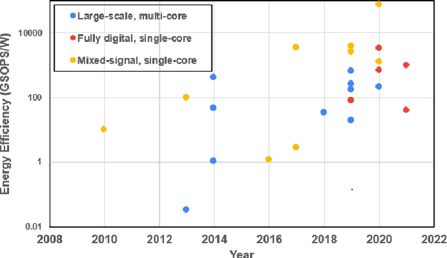 Figure 2 for Spiking Neural Network Integrated Circuits: A Review of Trends and Future Directions