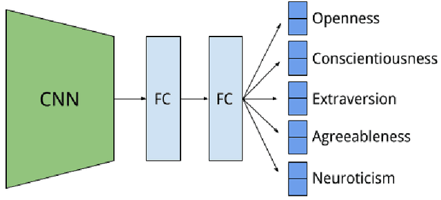 Figure 4 for Deep Inference of Personality Traits by Integrating Image and Word Use in Social Networks