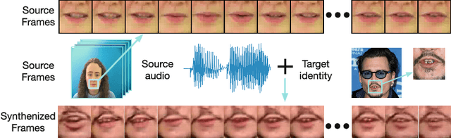 Figure 1 for Lip Movements Generation at a Glance