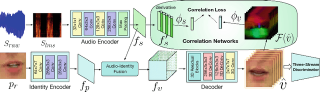 Figure 3 for Lip Movements Generation at a Glance