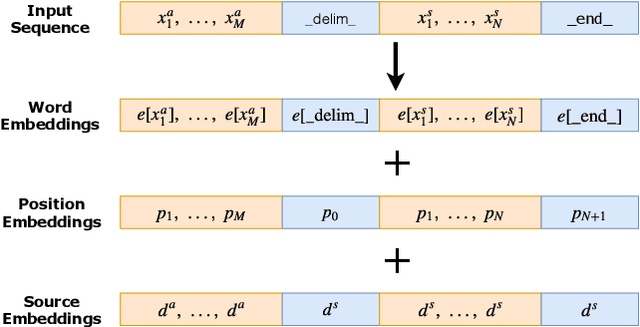 Figure 1 for Efficient Adaptation of Pretrained Transformers for Abstractive Summarization
