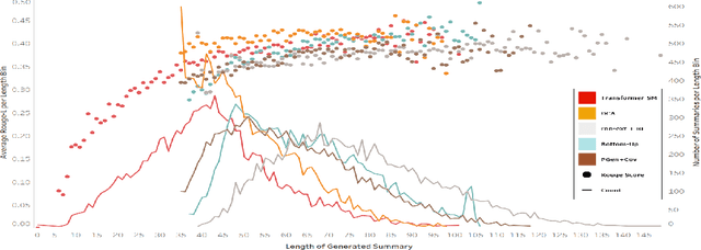 Figure 4 for Efficient Adaptation of Pretrained Transformers for Abstractive Summarization