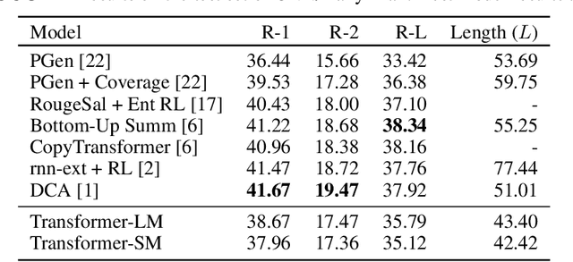 Figure 3 for Efficient Adaptation of Pretrained Transformers for Abstractive Summarization