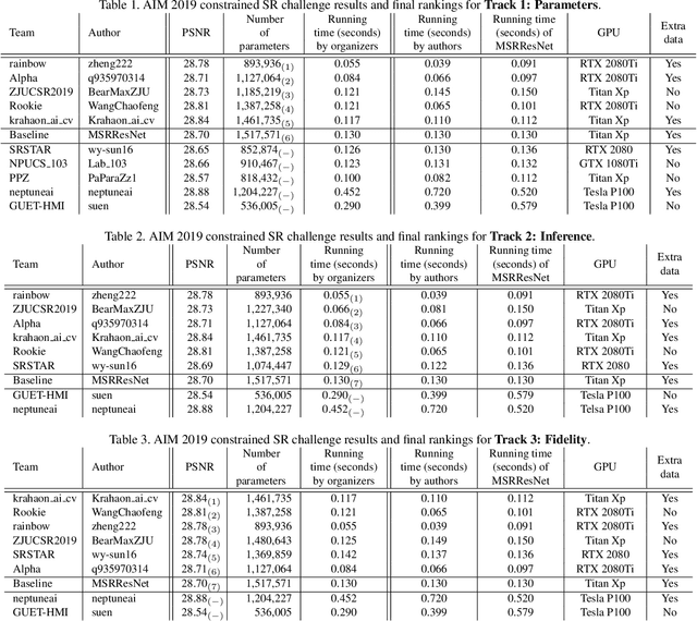 Figure 1 for AIM 2019 Challenge on Constrained Super-Resolution: Methods and Results