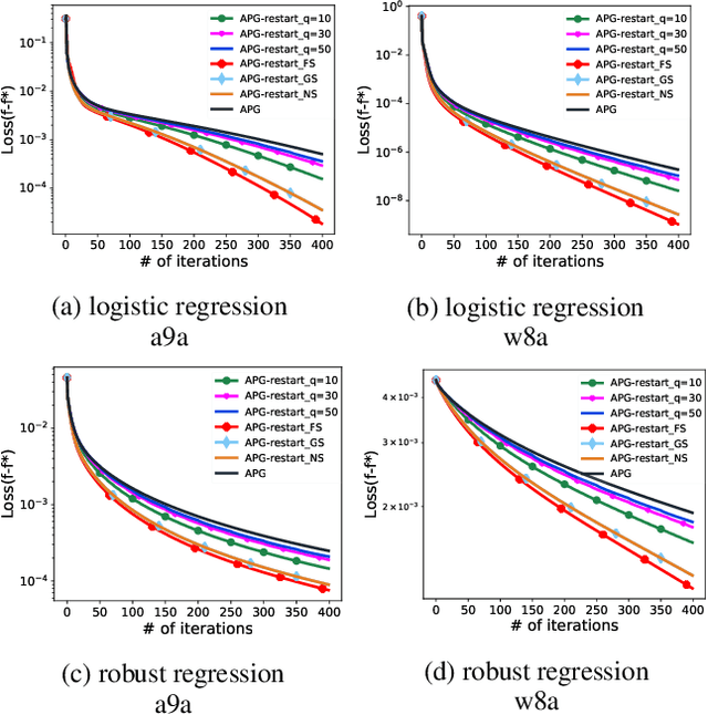 Figure 3 for Proximal Gradient Algorithm with Momentum and Flexible Parameter Restart for Nonconvex Optimization