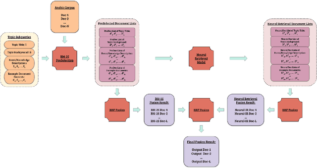 Figure 3 for The Cross-Lingual Arabic Information REtrieval (CLAIRE) System