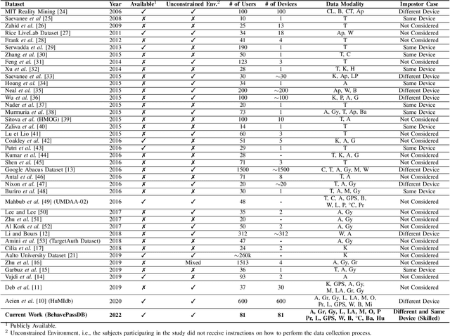 Figure 4 for BehavePassDB: Benchmarking Mobile Behavioral Biometrics