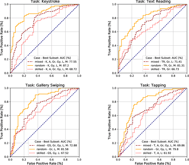 Figure 3 for BehavePassDB: Benchmarking Mobile Behavioral Biometrics