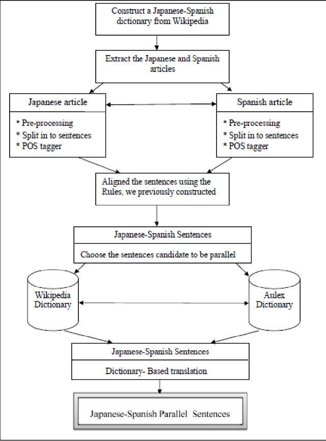 Figure 1 for A Rule-Based Approach For Aligning Japanese-Spanish Sentences From A Comparable Corpora