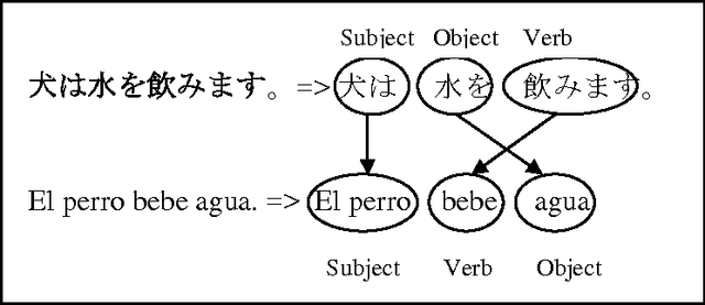 Figure 3 for A Rule-Based Approach For Aligning Japanese-Spanish Sentences From A Comparable Corpora