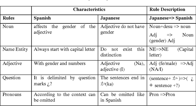 Figure 2 for A Rule-Based Approach For Aligning Japanese-Spanish Sentences From A Comparable Corpora