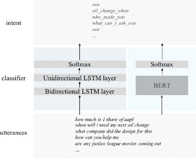 Figure 1 for A Comparison of LSTM and BERT for Small Corpus