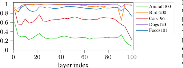 Figure 4 for Representation Transfer by Optimal Transport