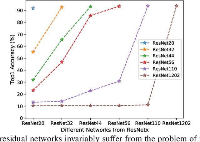 Figure 1 for Stimulative Training of Residual Networks: A Social Psychology Perspective of Loafing