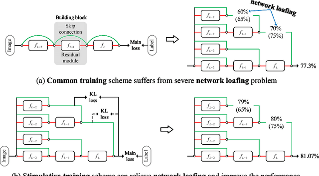 Figure 3 for Stimulative Training of Residual Networks: A Social Psychology Perspective of Loafing