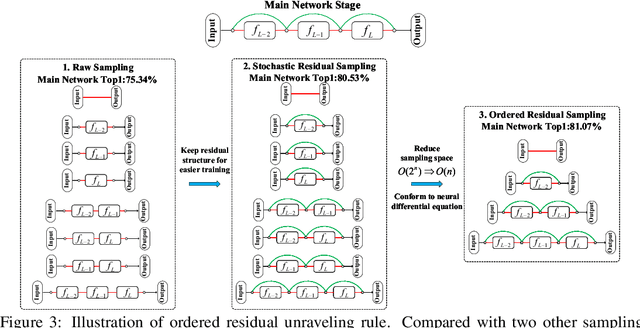 Figure 4 for Stimulative Training of Residual Networks: A Social Psychology Perspective of Loafing
