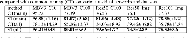 Figure 2 for Stimulative Training of Residual Networks: A Social Psychology Perspective of Loafing