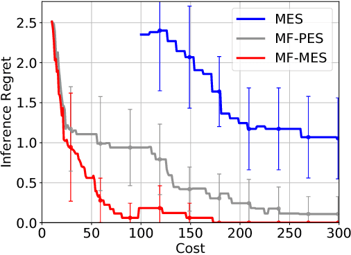 Figure 1 for Multi-fidelity Bayesian Optimization with Max-value Entropy Search