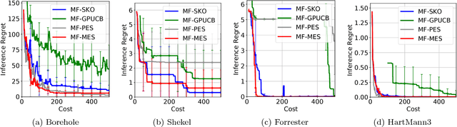 Figure 2 for Multi-fidelity Bayesian Optimization with Max-value Entropy Search