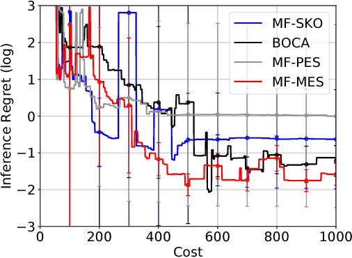 Figure 3 for Multi-fidelity Bayesian Optimization with Max-value Entropy Search