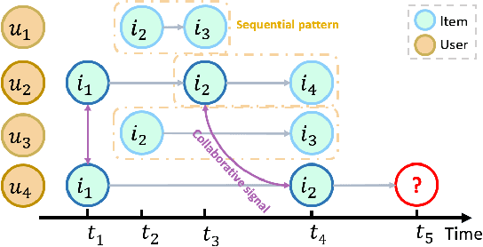 Figure 1 for Continuous-Time Sequential Recommendation with Temporal Graph Collaborative Transformer