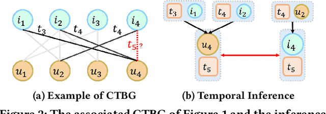 Figure 3 for Continuous-Time Sequential Recommendation with Temporal Graph Collaborative Transformer