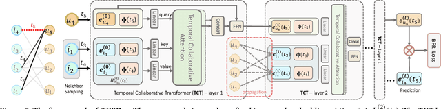 Figure 4 for Continuous-Time Sequential Recommendation with Temporal Graph Collaborative Transformer