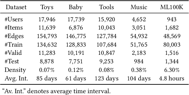 Figure 2 for Continuous-Time Sequential Recommendation with Temporal Graph Collaborative Transformer